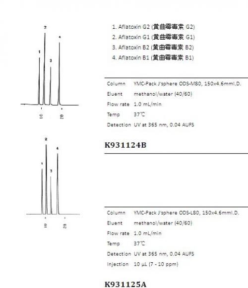 J’sphere ODS系列色譜柱應用實例