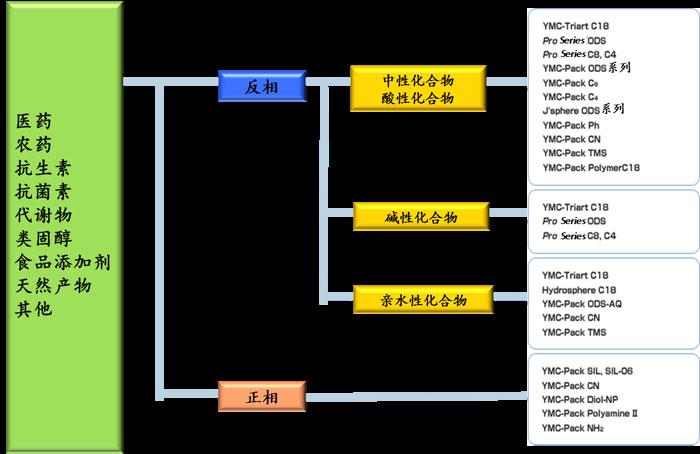 農(nóng)藥、醫(yī)藥、抗生素、抗菌素等怎么選擇色譜柱