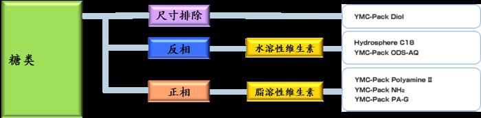 糖類分析的YMC色譜柱選擇指南