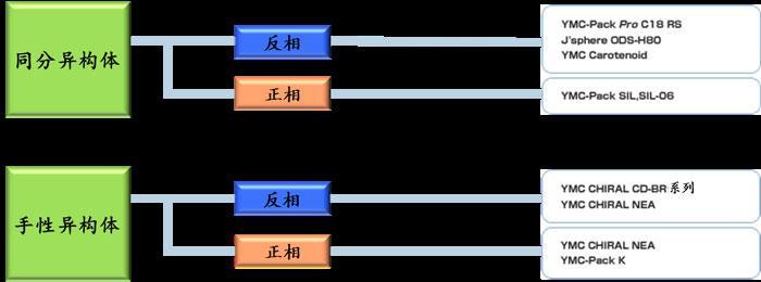 同分、手性異構(gòu)體怎么選擇色譜柱
