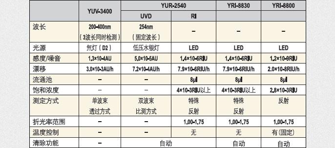 循環(huán)制備液相色譜儀檢測(cè)器功能&規(guī)格